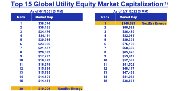 Market cap: 2001 to 2022