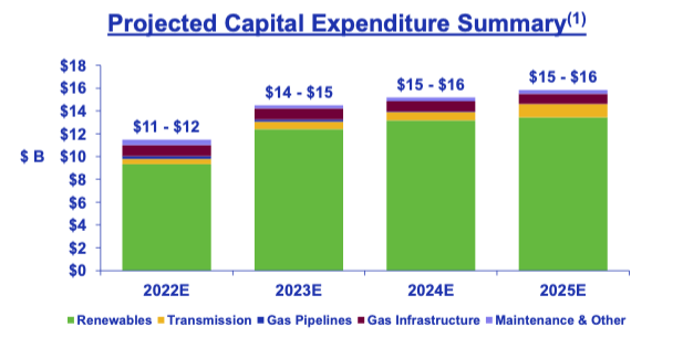 NEER Projected Capex