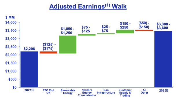 NEER earnings projections