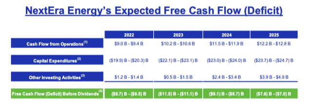 NEE free cash flow projections
