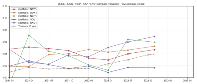NEE NEP earnings yield