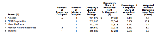 Q3FY22 Investor Supplement - Summary Of Top Five Tenants