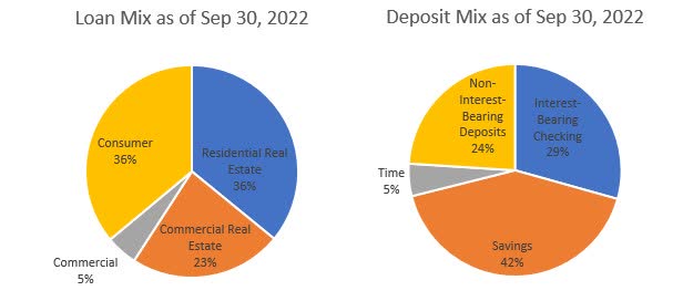 Loan and Deposit Mix Arrow Financial