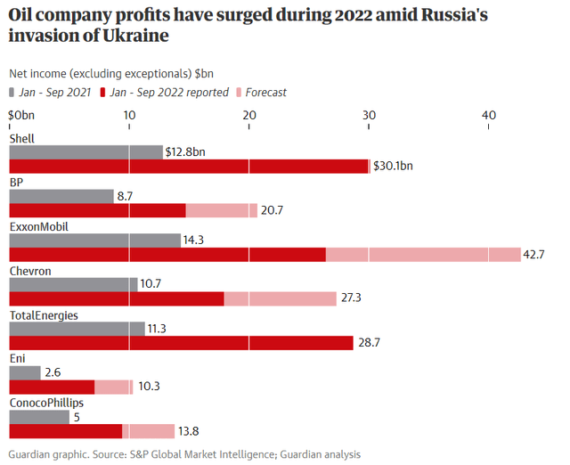 Oil majors' profits have surged