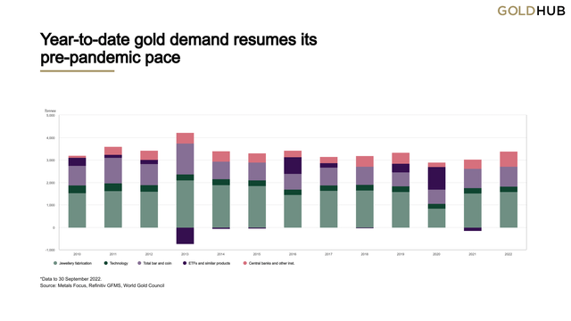 Year-to-date gold demand resumes its pre-pandemic pace