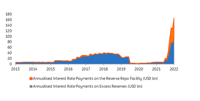 Renumeration payments made by the Fed on facilities