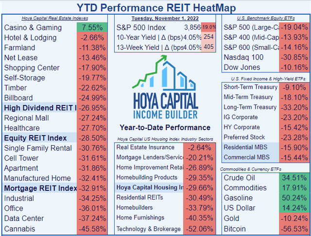 List of 18 REIT sectors, showing Office REITs running in 16th place this year, just ahead of data centers and cannabis, while Casinos, Hotels, and Farmland continue to lead the way