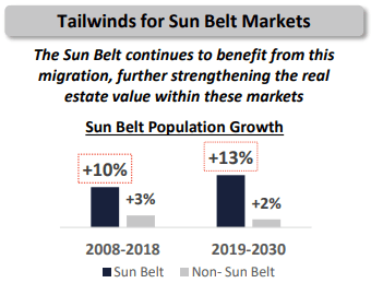 Bar chart, showing Sunbelt population grew 10% from 2008-2018, versus 3% for the rest of the nation, and is projected to grow 13% from 2019 - 2030, compared to just 2% for the rest
