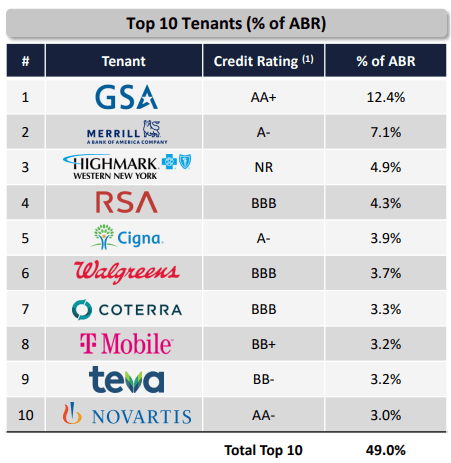 table with logos of top 10 tenants, as described in text, with credit ratings ranging from BB- to AA+, with only one (Highmark, which accounts for 7% of ABR) unrated