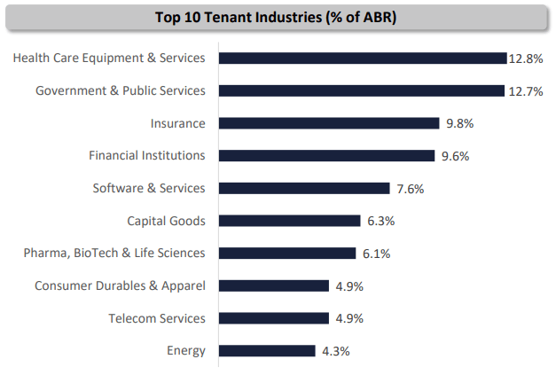 bar chart showing industry diversification of ONL tenants, with healthcare and government accounting for 12% of ABR each, and insurance and financial institutions another 9% each.
