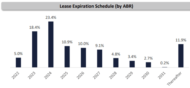 bar chart depicting ONL lease expirations thru 2031, as described in text