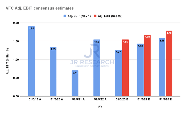 VFC Adjusted EBIT comps consensus estimates