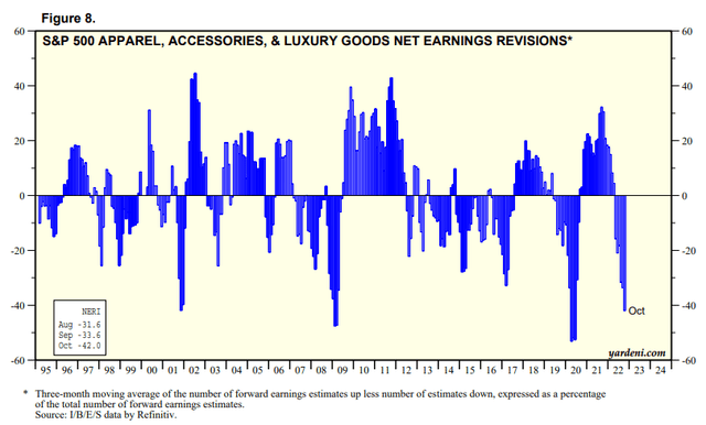 S&P 500 Apparel, Accessories & Luxury Goods net earnings revisions