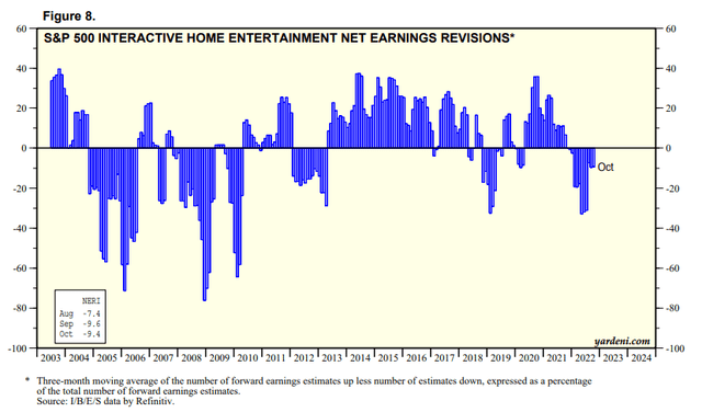 S&P 500 Interactive Home Entertainment industry net earnings revisions %