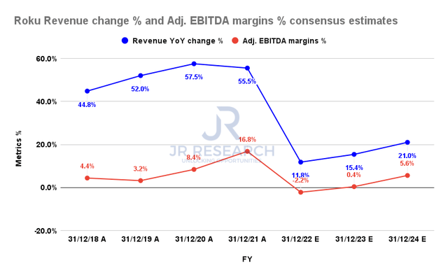 Roku Revenue change % and Adjusted EBITDA margins % consensus estimates (By FY)