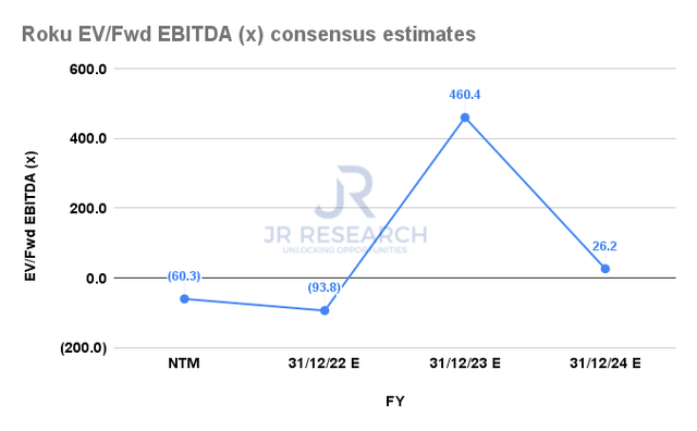 ROKU forward EBITDA multiples valuation trend