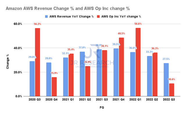 Amazon AWS Revenue and Operating income change %