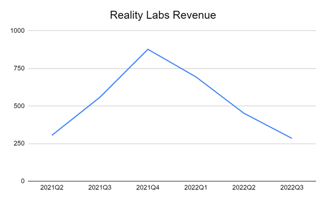 Meta's historical Reality Labs Revenue