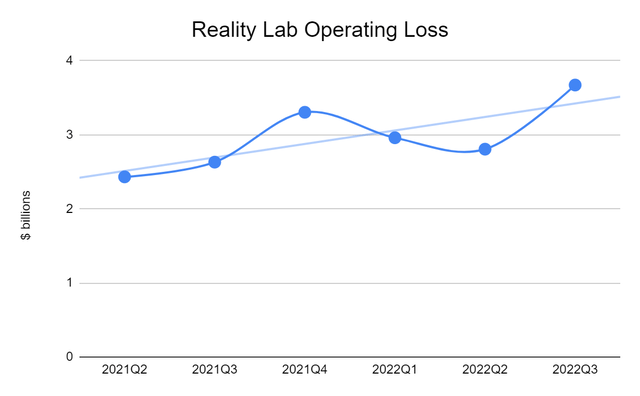 Meta's historical Reality Labs losses