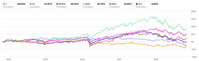 AT&T vs Verizon Stock Performance