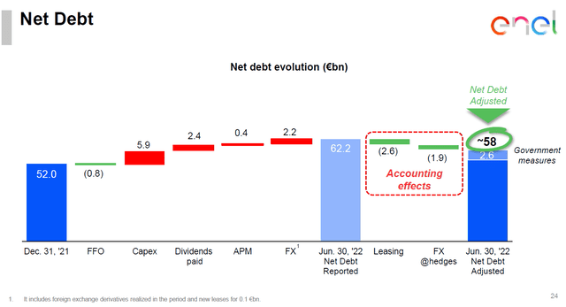 Enel 1H22 net debt evolution