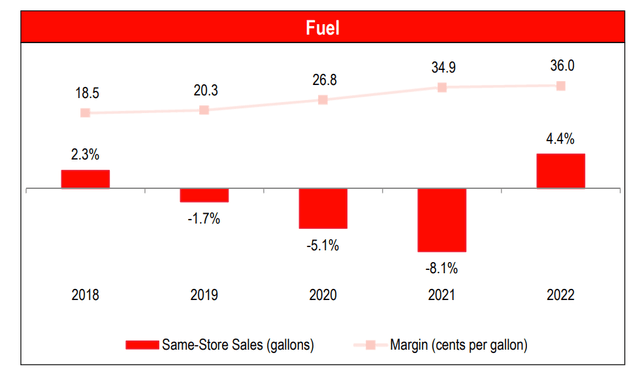 Casey's fuel margin