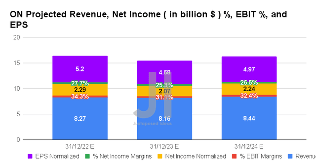 ON Projected Revenue, Net Income ( in billion $ ) %, EBIT %, and EPS
