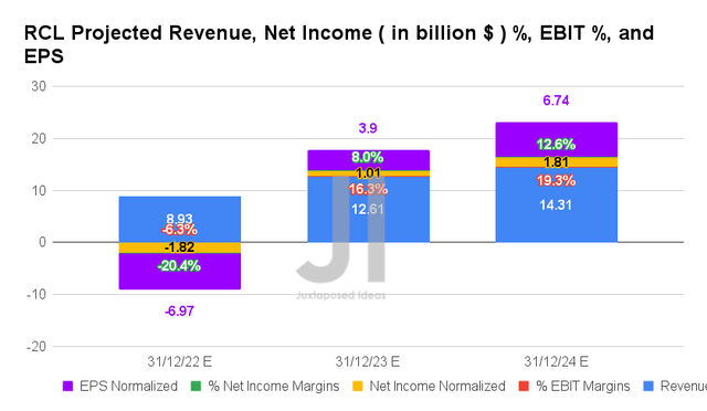 RCL Projected Revenue, Net Income ( in billion $ ) %, EBIT %, and EPS