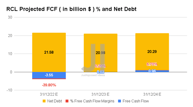 RCL Projected FCF ( in billion $ ) % and Net Debt
