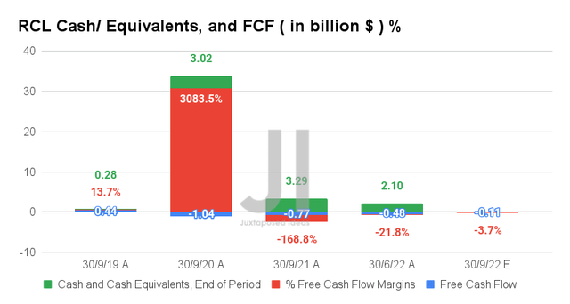 RCL Cash/ Equivalents, FCF ( in billion $ ) %