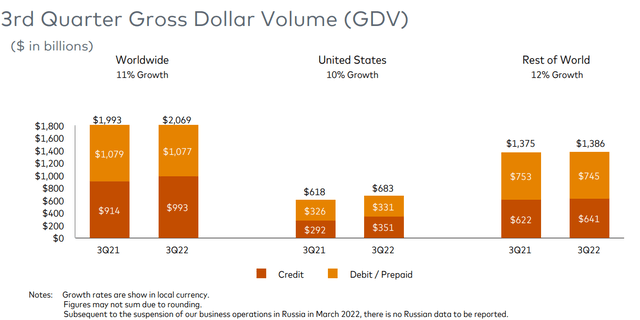 Mastercard Gross Dollar Volume