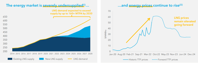 Figure 2 - LNG market outlook