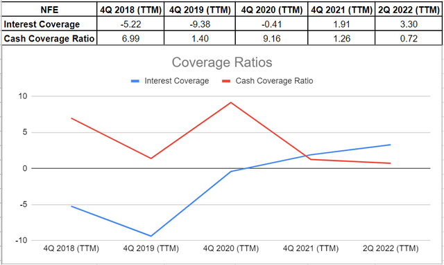 Figure 5 - NFE's coverage ratios