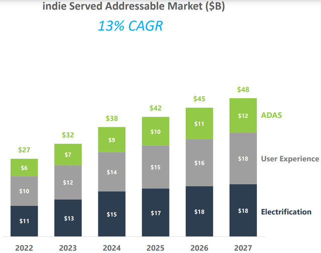 Total addressable market for indie Semiconductor