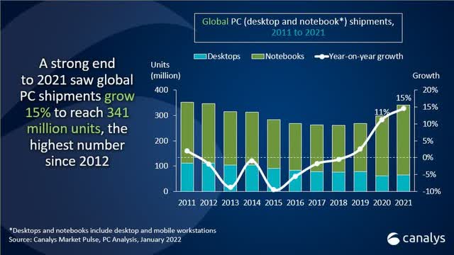 Canalys Newsroom - Global PC shipments pass 340 million in 2021 and 2022 is set to be even stronger