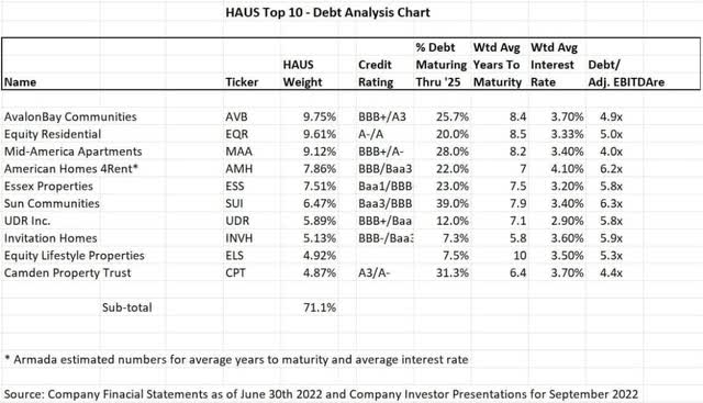 HAUS Top 10 Debt Weightings and Analysis