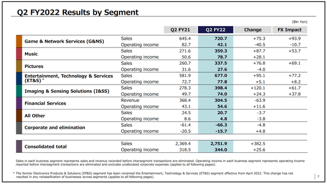 Sony FY 2022 Q2 results
