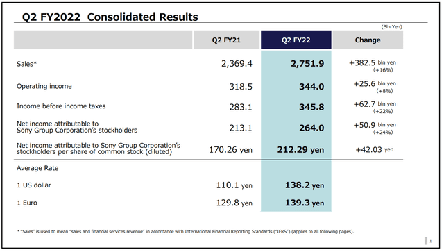 Sony FY 2022 Q2 results