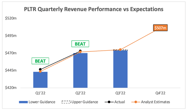 Palantir quarterly revenue performance vs analysts expectations
