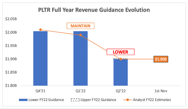 Palantir full year revenue guidance evolution trend