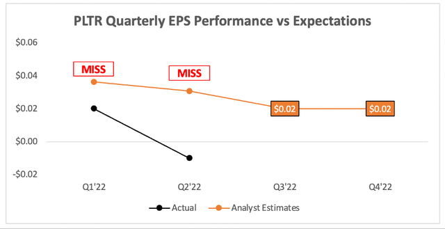 Palantir Quarterly earnings EPS vs analysts estimates