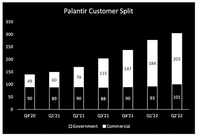 Palantir customer split by government and commercial