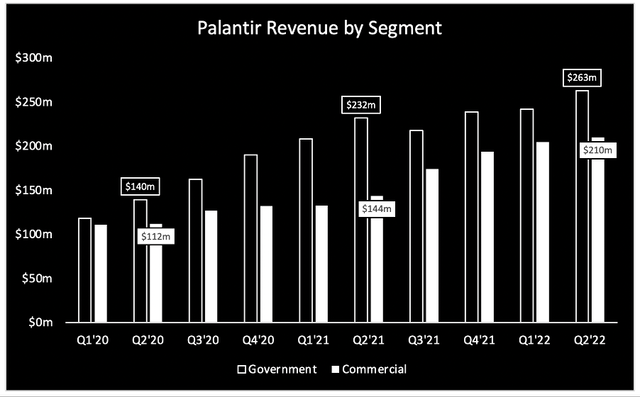 Palantir quarterly revenue trend by segment commercial and government
