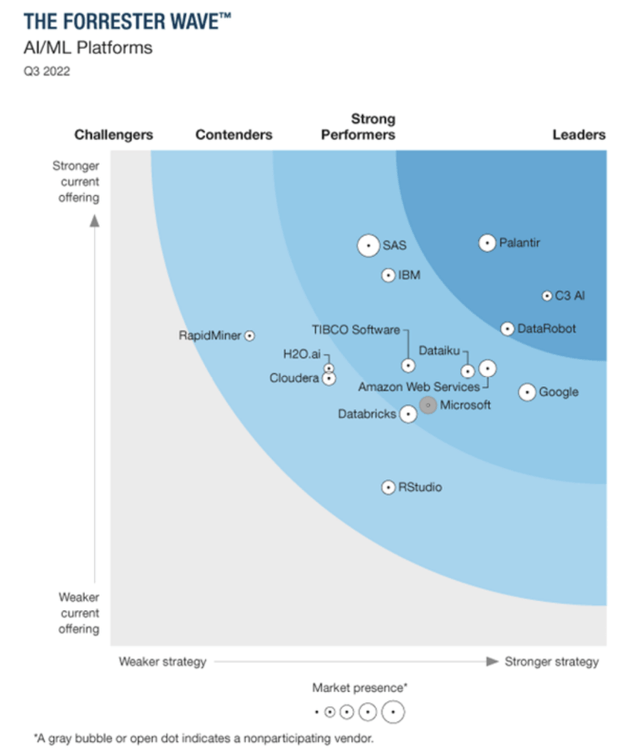 Q3 2022 forrester wave for Artificial intelligence and machine learning platforms Palantir C3 AI DataRobot