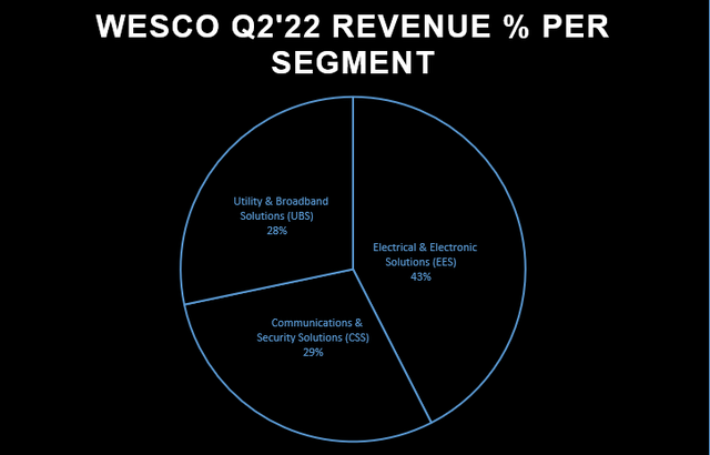 Data from WESCO's Q2'22 Results - Chart by Author