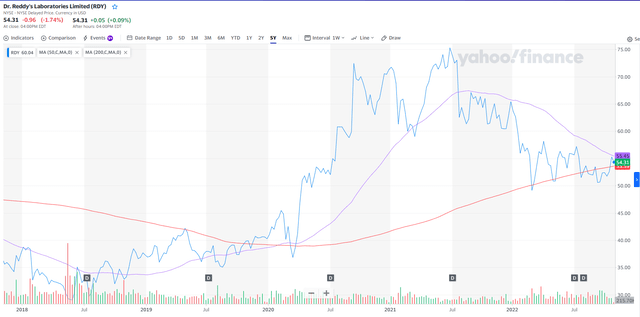 RDY Moving Averages, 50 vs 200