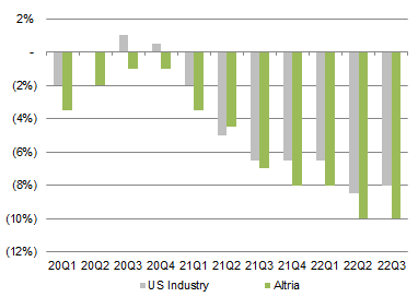 1-Year Cigarette Volume Decline - Altria vs. Industry (Since 2020)