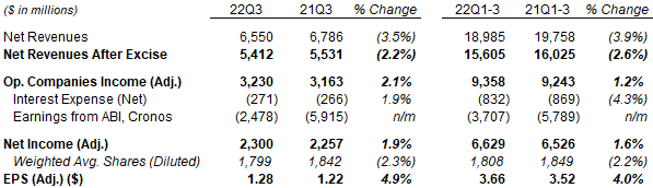 Altria Group P&L (Q3 & YTD 2022 vs. Prior Year)