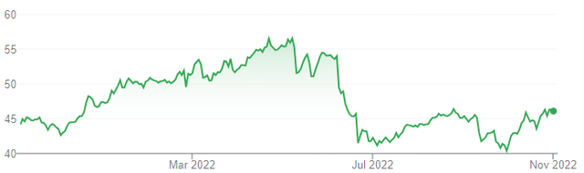 Altria Share Price (Last 1 Year)