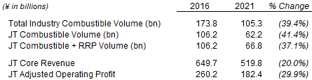 JT Domestic Tobacco Volume & Financials (2021 vs. 2016)